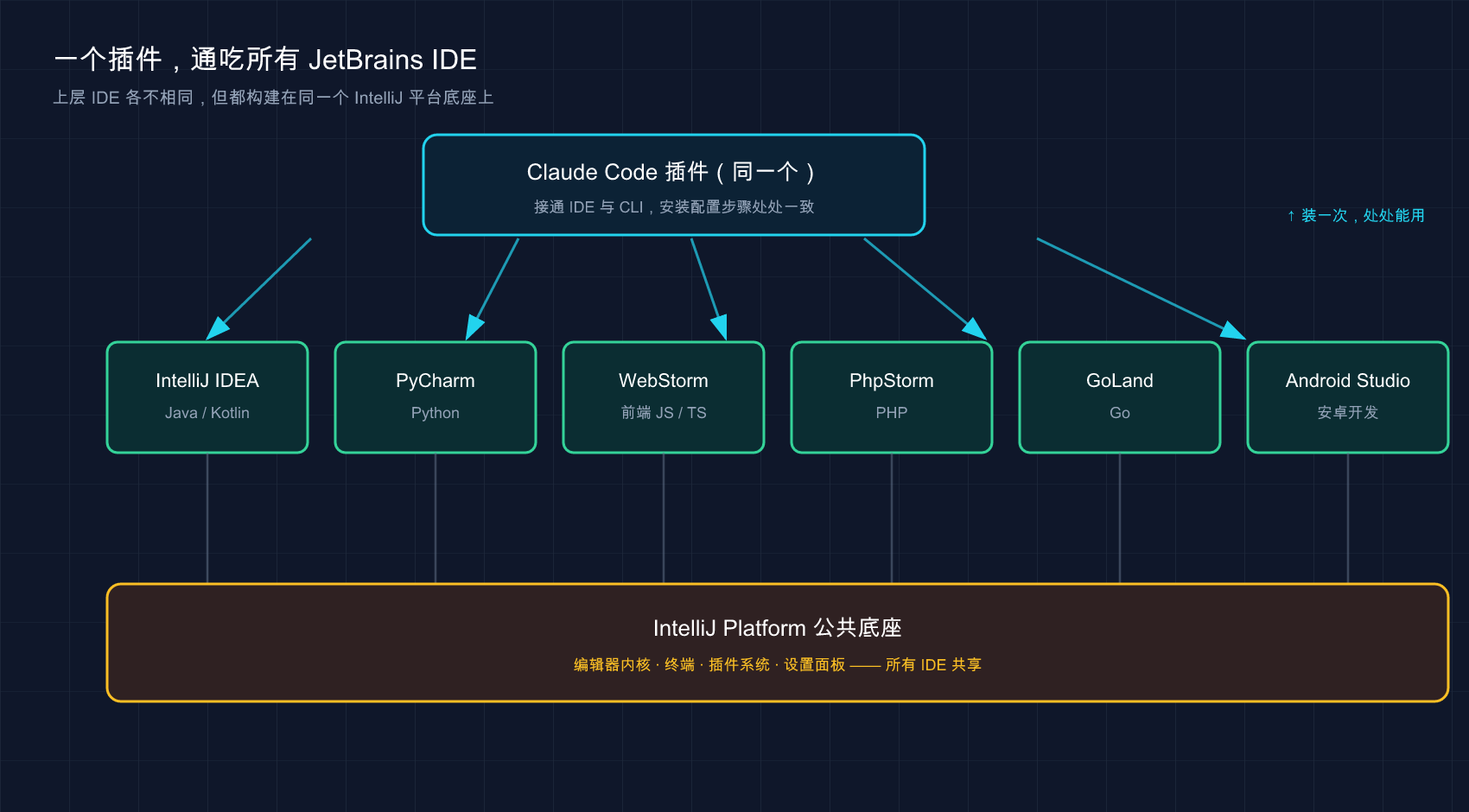 一个 Claude Code 插件通吃所有 JetBrains IDE,因为它们共用 IntelliJ 平台底座