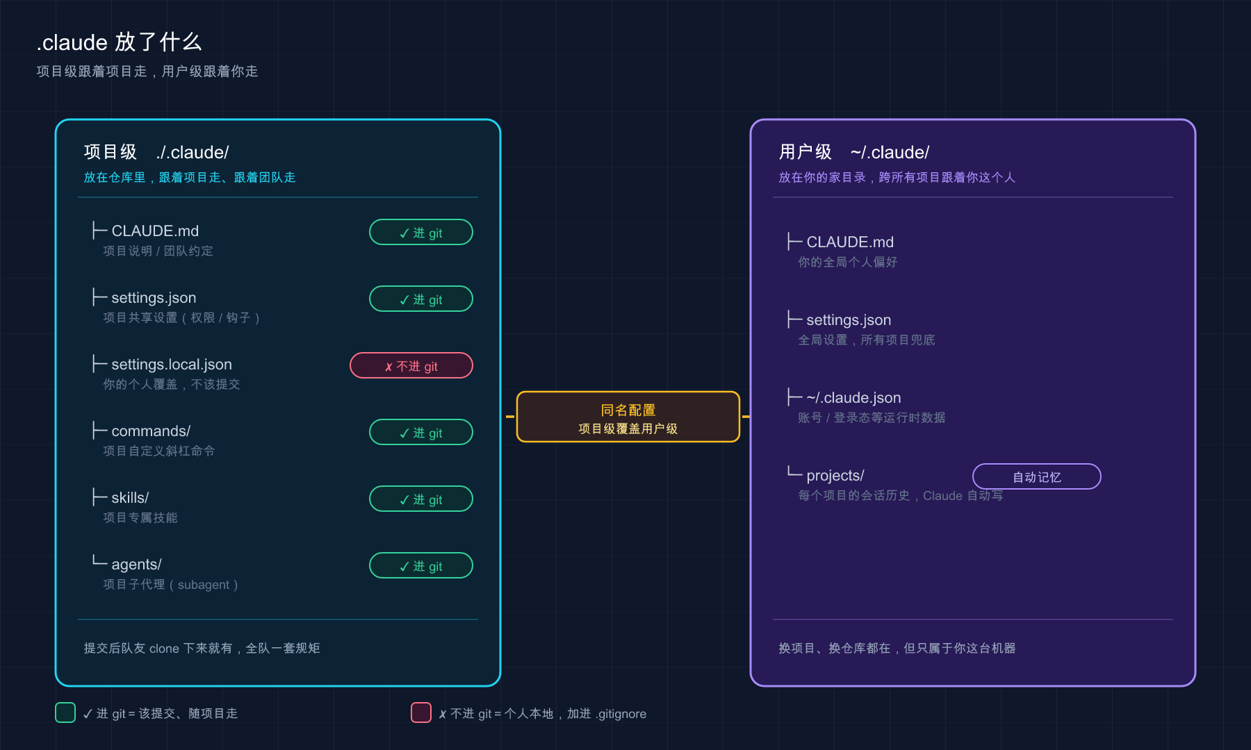 .claude 目录:项目级 vs 用户级