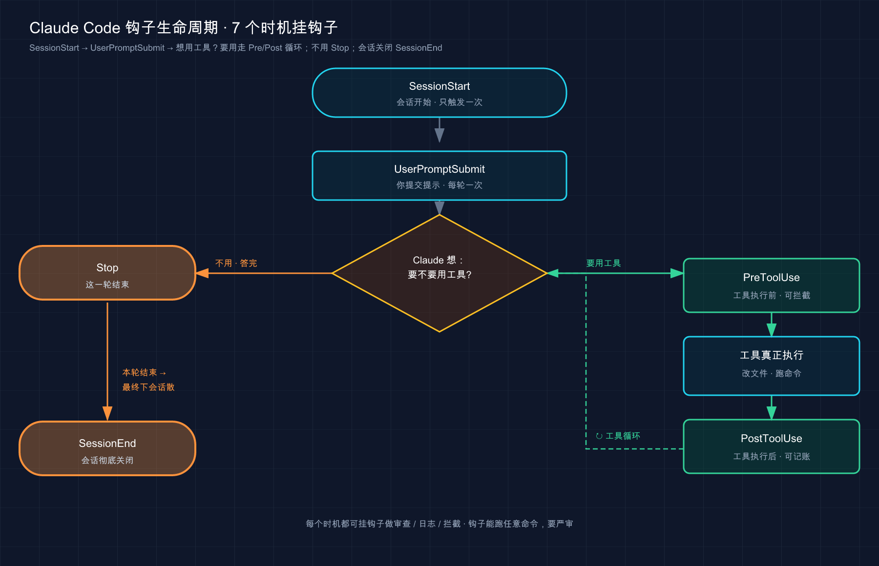 Claude Code 钩子 7 个时机:SessionStart → UserPromptSubmit → Pre/Post 工具循环 → Stop → SessionEnd
