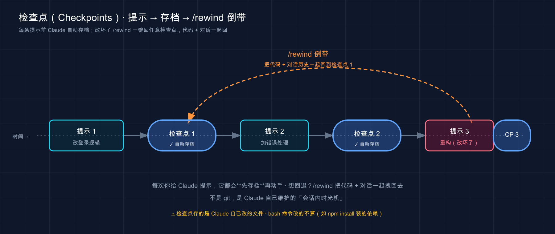 检查点时间轴:每条提示前自动存档;改坏了 /rewind 倒带回任意检查点(代码 + 对话一起回)