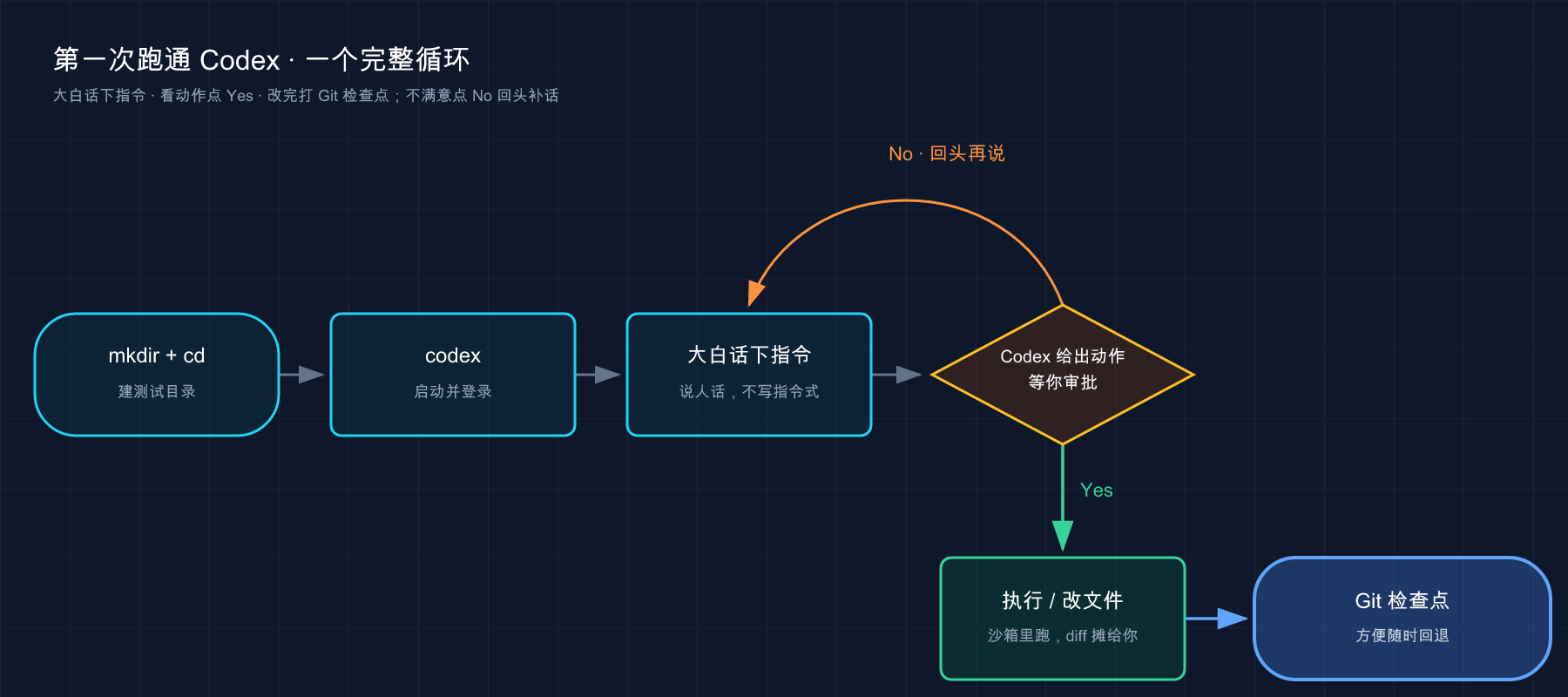 第一次跑通 Codex 的完整循环:mkdir → codex 登录 → 大白话指令 → 审批 → Git 检查点
