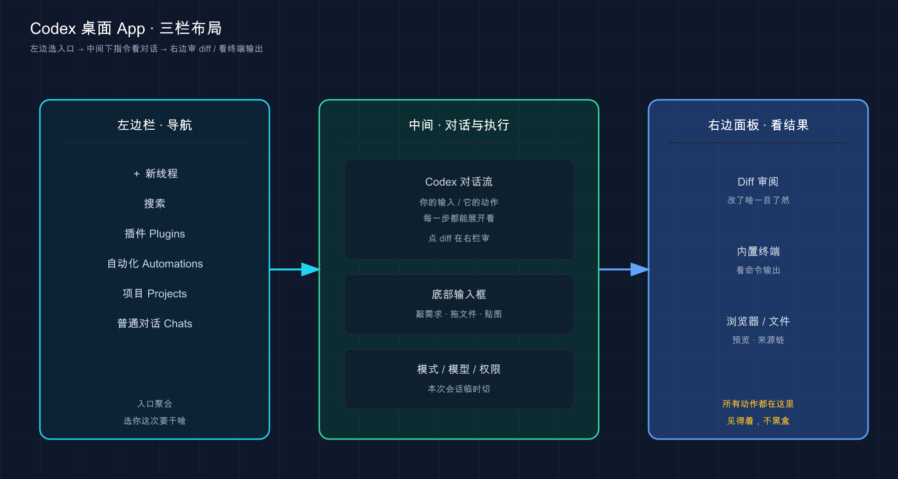 Codex 桌面 App 三栏布局:左导航 → 中对话执行 → 右看结果(Diff / 终端 / 预览)