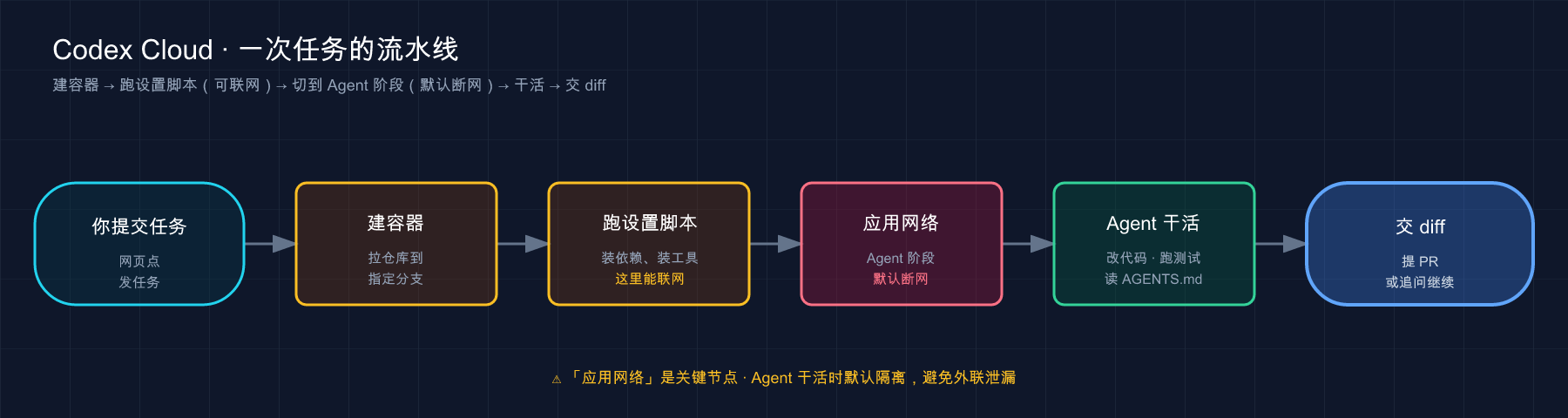Codex Cloud 任务流水线:提交 → 建容器拉仓库 → 跑设置脚本(可联网)→ 切 Agent(默认断网)→ 干活 → 交 diff