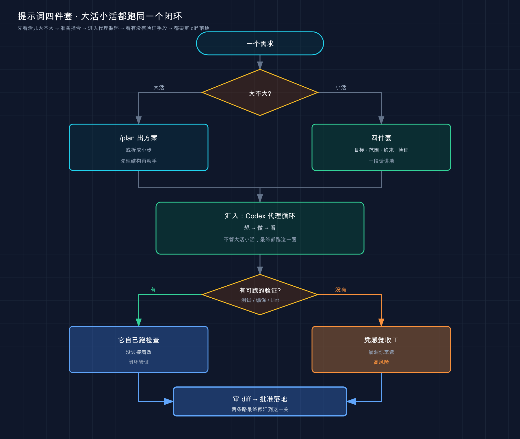 提示词四件套：大活 /plan 出方案、小活直接四件套 → 都汇入代理循环 → 看有没有可跑验证 → 都要审 diff 落地