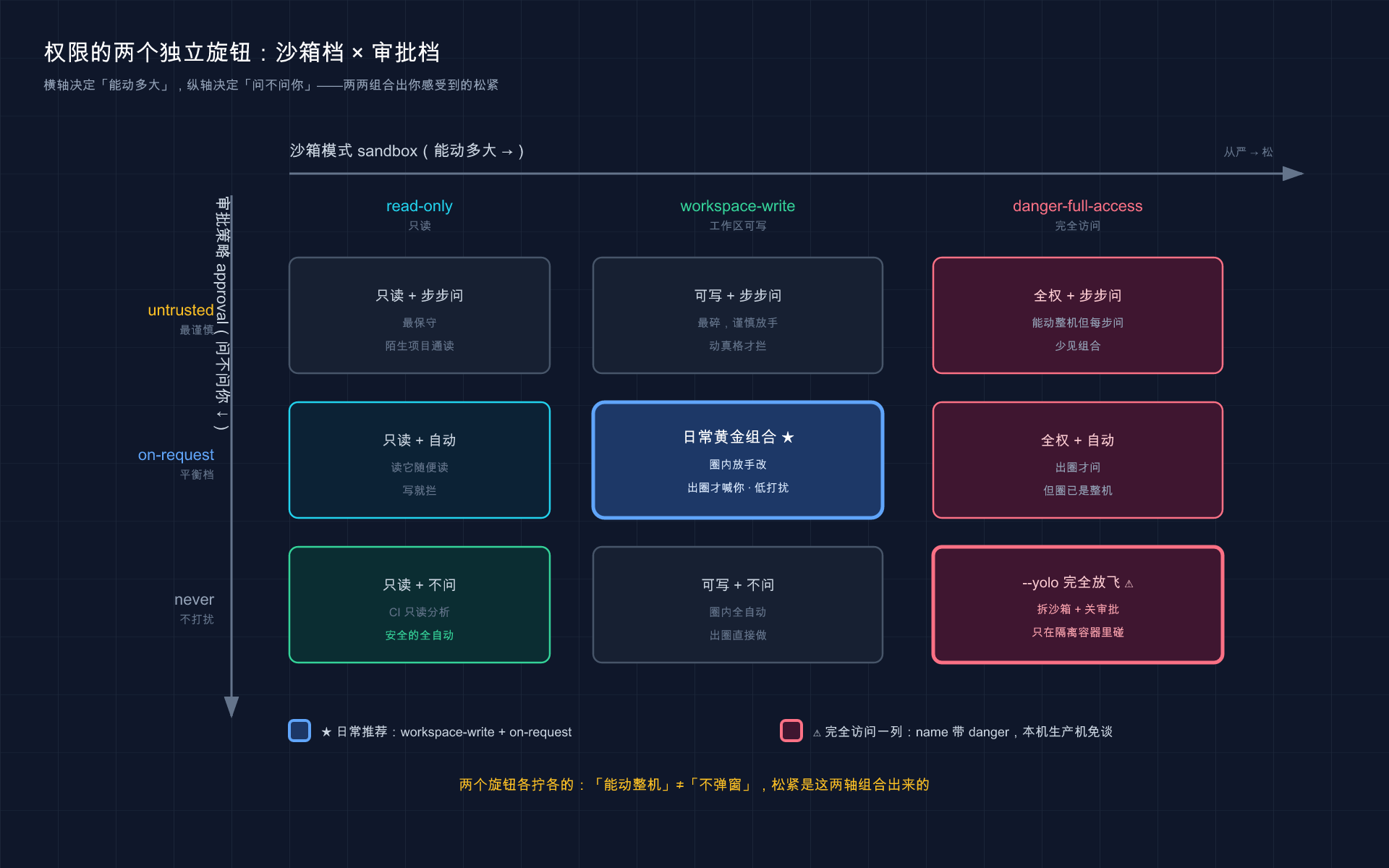 权限的两个旋钮:沙箱档 × 审批档