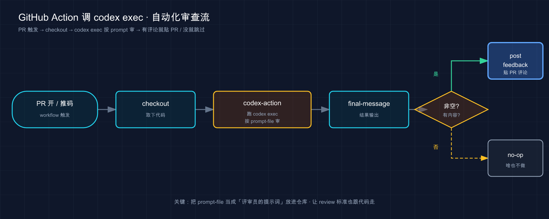 GitHub Action 调 codex exec：PR 触发 → checkout → 跑 codex exec 按 prompt 审 → 非空贴 PR 评论