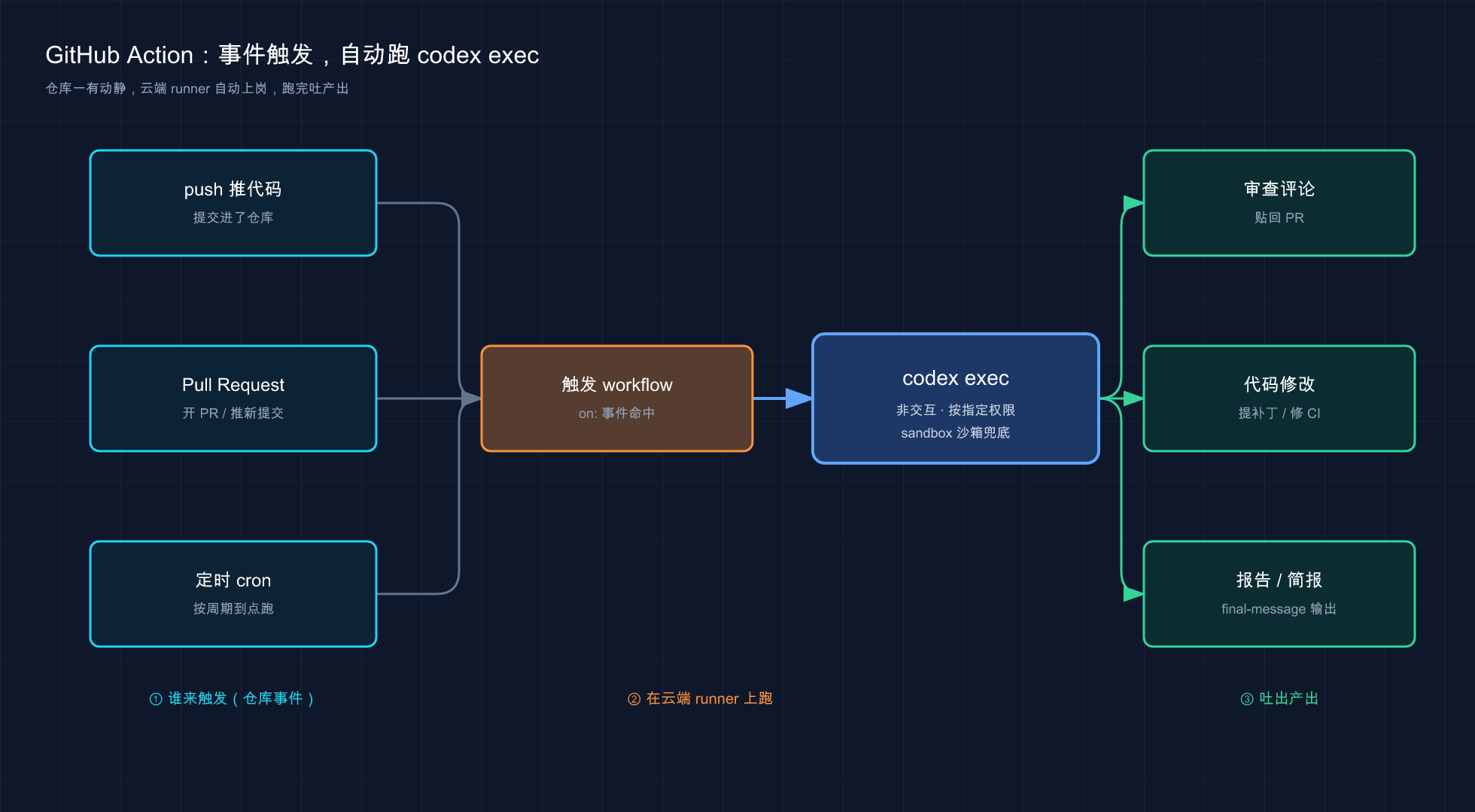 自动化：GitHub Action 触发 codex exec